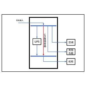 三进三出10KVA UPS 单路市电 C级 带维修旁路 正泰 总容量100A 普通配电 配12.5kW空调
