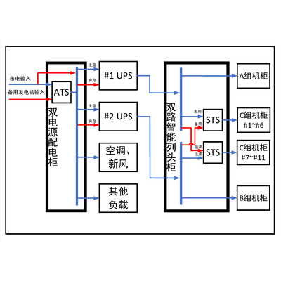 Two Sets, 3-Phase In / 3-Phase Out 30KVA UPS Single Utility Feed B-Tier with Maintenance Bypass Delixi Total Capacity 250A Precision Distribution with 30kW Air Conditioner