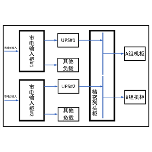 两套60KVA UPS 双路市电 C级 带维修旁路 德力西 总容量200A 精密配电