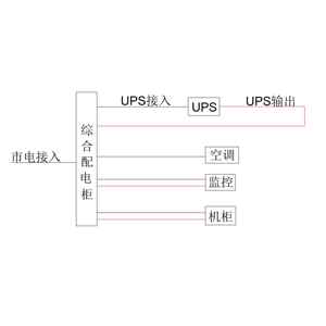 80KVA UPS 单路市电 C级 带维修旁路 施耐德 总容量250A 精密配电 配3台25kW空调