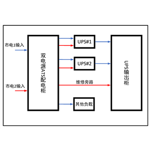 两套200KVA UPS 双路市电 B级 带维修旁路 施耐德 总容量400A 精密配电