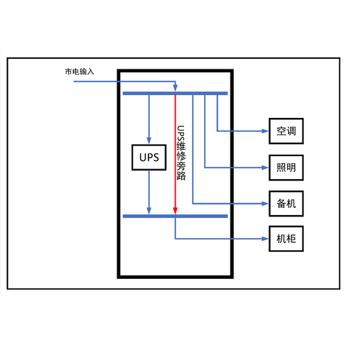3-Phase In / 3-Phase Out 10KVA UPS Single Utility Feed C-Tier with Maintenance Bypass Schneider Total Capacity 80A Standard Distribution with 2 units 7.5kW Air Conditioner