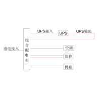 80KVA UPS 单路市电 C级 带维修旁路 德力西 总容量250A 精密配电 配3台25kW空调 1